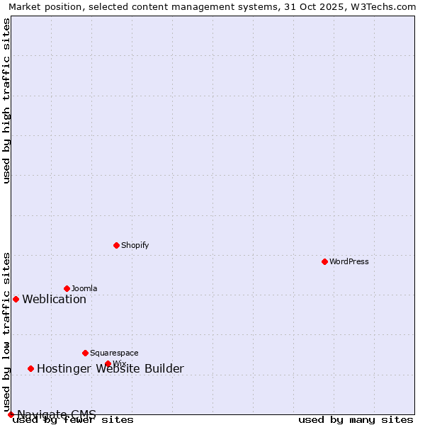 Market position of Hostinger Website Builder vs. Weblication vs. Navigate CMS