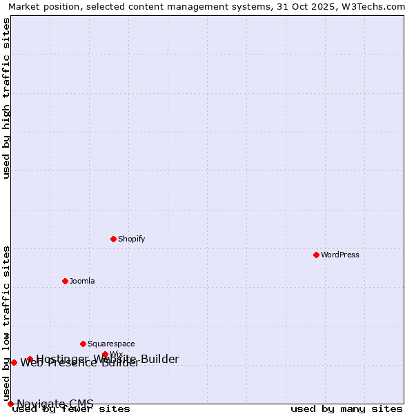 Market position of Hostinger Website Builder vs. Web Presence Builder vs. Navigate CMS