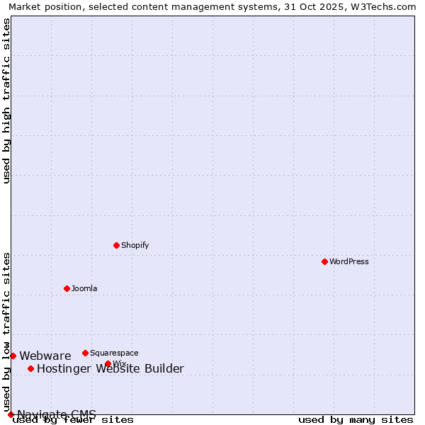 Market position of Hostinger Website Builder vs. Webware vs. Navigate CMS