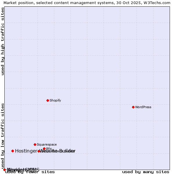 Market position of Hostinger Website Builder vs. Navigate CMS vs. WonderCMS