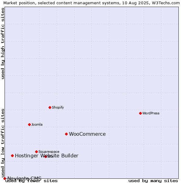 Market position of WooCommerce vs. Hostinger Website Builder vs. Navigate CMS