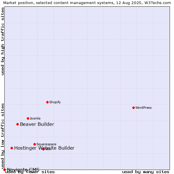 Market position of Beaver Builder vs. Hostinger Website Builder vs. Navigate CMS