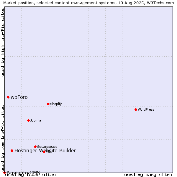 Market position of Hostinger Website Builder vs. wpForo vs. Navigate CMS