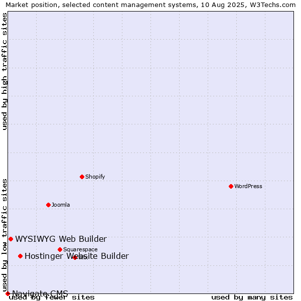 Market position of Hostinger Website Builder vs. WYSIWYG Web Builder vs. Navigate CMS