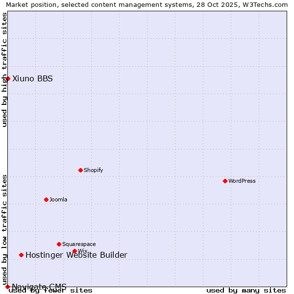 Market position of Hostinger Website Builder vs. Xiuno BBS vs. Navigate CMS