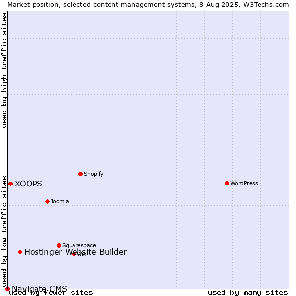 Market position of Hostinger Website Builder vs. XOOPS vs. Navigate CMS