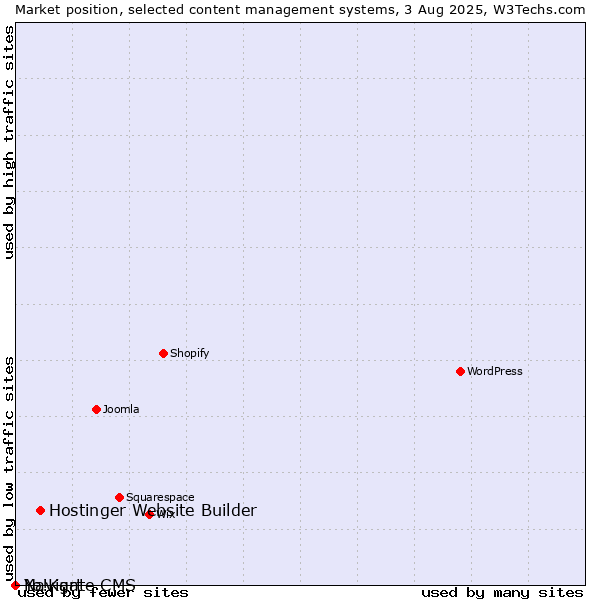 Market position of Hostinger Website Builder vs. Navigate CMS vs. Yo!Kart