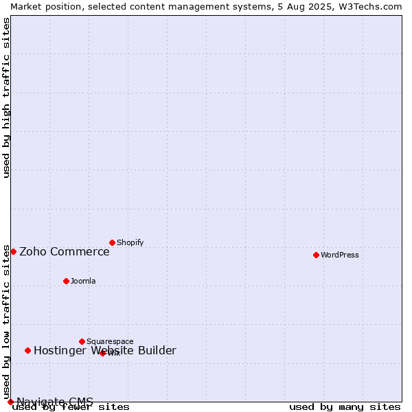 Market position of Hostinger Website Builder vs. Zoho Commerce vs. Navigate CMS