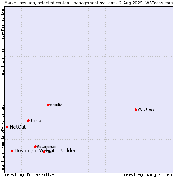 Market position of Hostinger Website Builder vs. NetCat