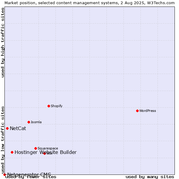 Market position of Hostinger Website Builder vs. NetCat vs. Netgenerator CMS