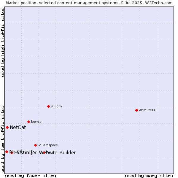 Market position of Hostinger Website Builder vs. NetCat vs. NetObjects