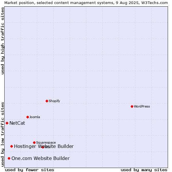 Market position of Hostinger Website Builder vs. One.com Website Builder vs. NetCat