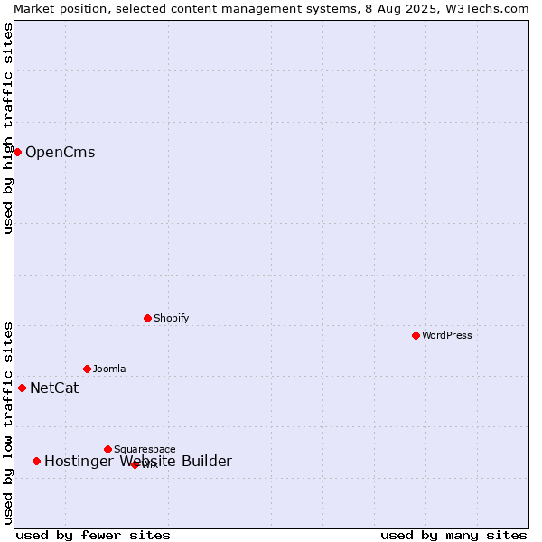 Market position of Hostinger Website Builder vs. NetCat vs. OpenCms