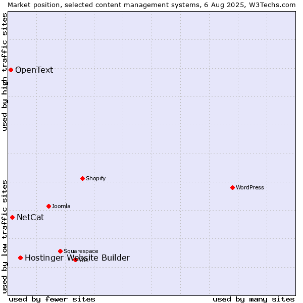 Market position of Hostinger Website Builder vs. NetCat vs. OpenText