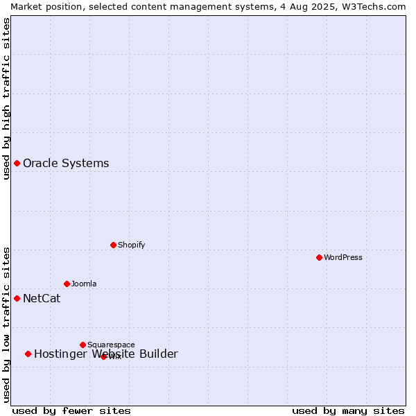 Market position of Hostinger Website Builder vs. Oracle Systems vs. NetCat