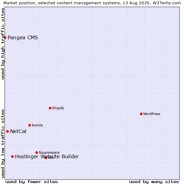 Market position of Hostinger Website Builder vs. NetCat vs. Pangea CMS
