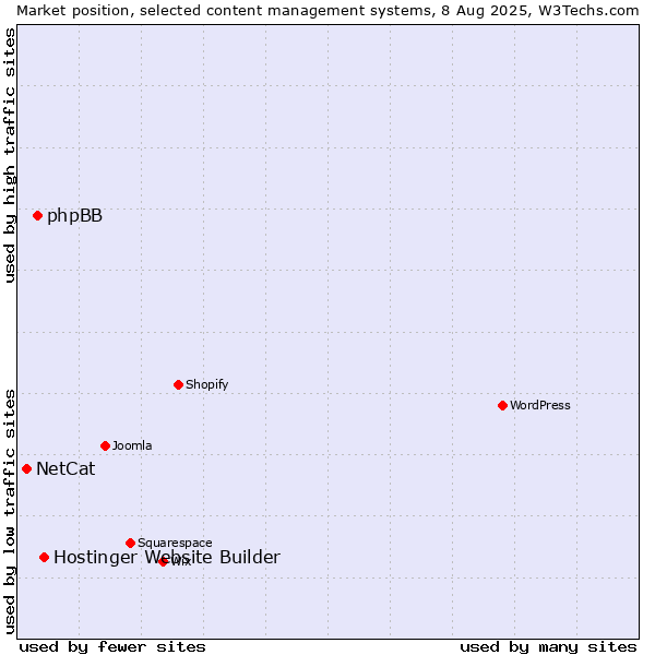 Market position of Hostinger Website Builder vs. phpBB vs. NetCat