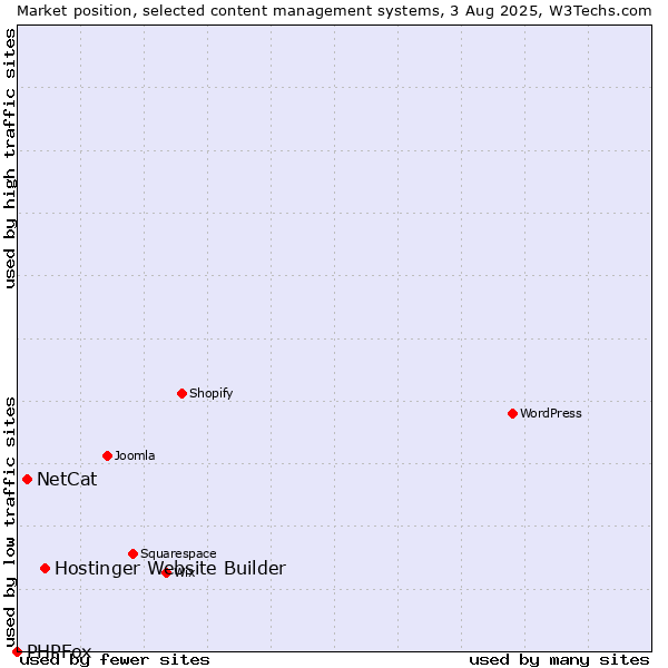 Market position of Hostinger Website Builder vs. NetCat vs. PHPFox