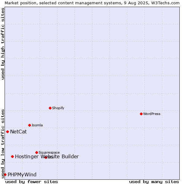 Market position of Hostinger Website Builder vs. NetCat vs. PHPMyWind