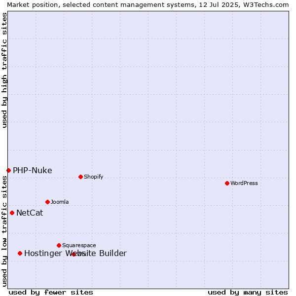 Market position of Hostinger Website Builder vs. NetCat vs. PHP-Nuke