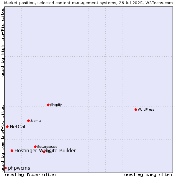 Market position of Hostinger Website Builder vs. NetCat vs. phpwcms