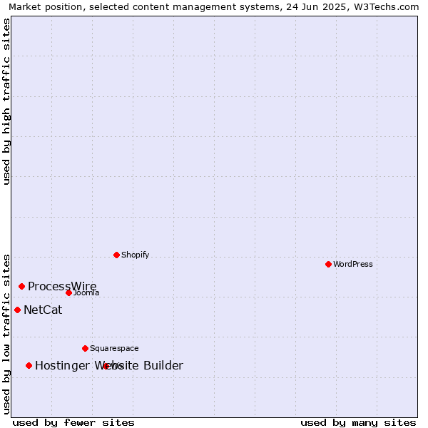 Market position of Hostinger Website Builder vs. ProcessWire vs. NetCat