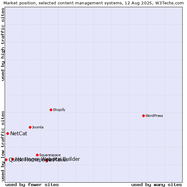 Market position of Hostinger Website Builder vs. NetCat vs. Quick Homepage Maker