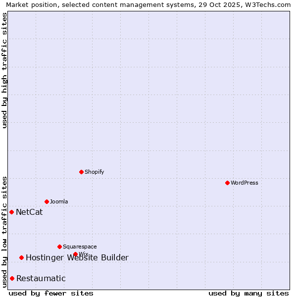 Market position of Hostinger Website Builder vs. Restaumatic vs. NetCat