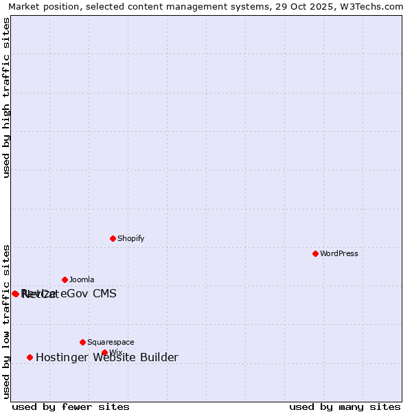 Market position of Hostinger Website Builder vs. NetCat vs. Revize eGov CMS