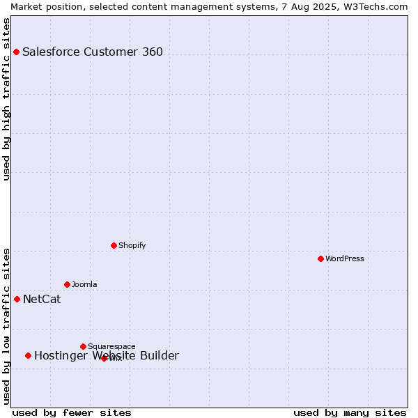 Market position of Hostinger Website Builder vs. NetCat vs. Salesforce Customer 360