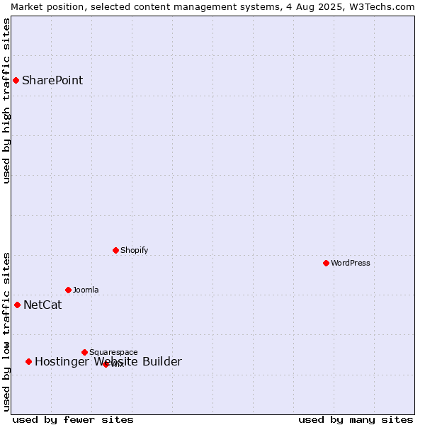Market position of Hostinger Website Builder vs. NetCat vs. SharePoint