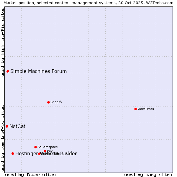 Market position of Hostinger Website Builder vs. Simple Machines Forum vs. NetCat