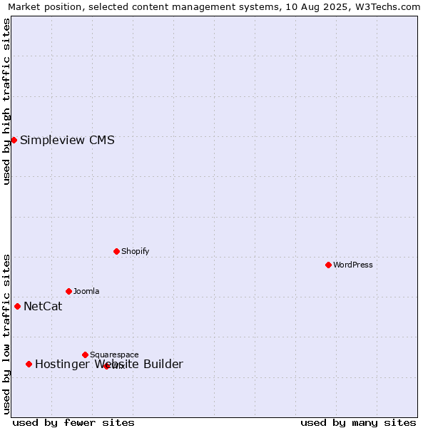 Market position of Hostinger Website Builder vs. NetCat vs. Simpleview CMS