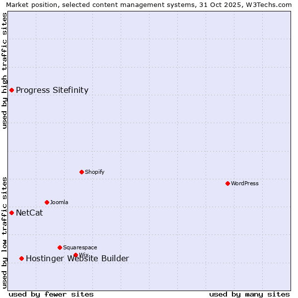 Market position of Hostinger Website Builder vs. NetCat vs. Progress Sitefinity