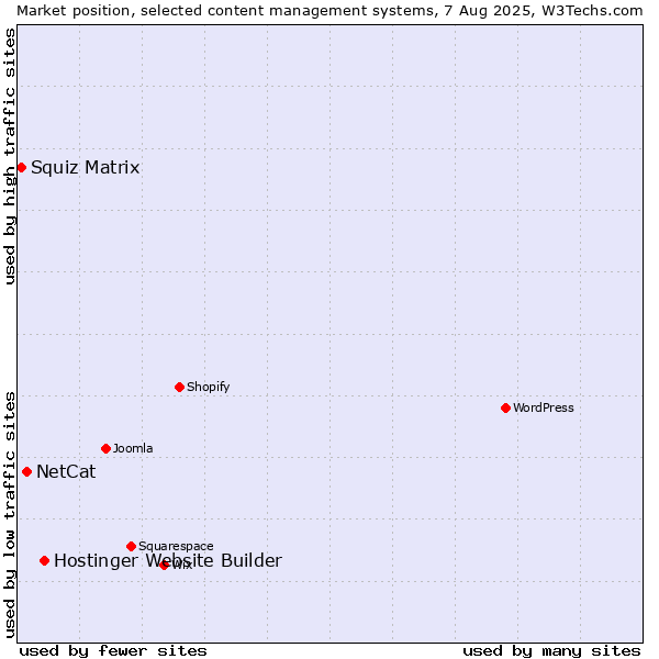 Market position of Hostinger Website Builder vs. NetCat vs. Squiz Matrix