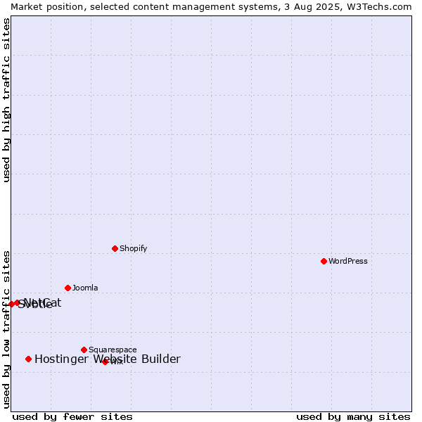 Market position of Hostinger Website Builder vs. NetCat vs. Svbtle