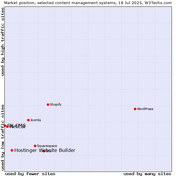 Market position of Hostinger Website Builder vs. NetCat vs. SX CMS