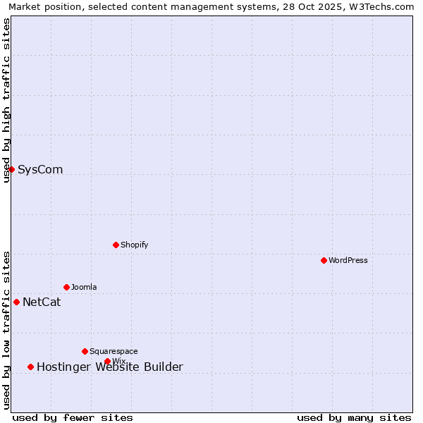 Market position of Hostinger Website Builder vs. NetCat vs. SysCom