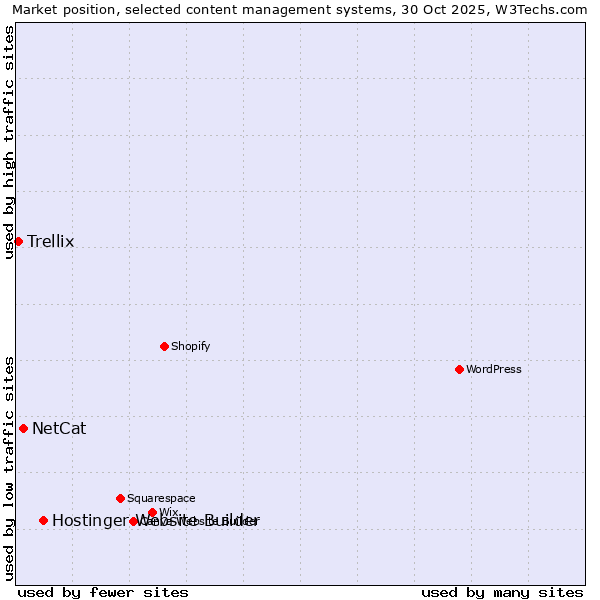 Market position of Hostinger Website Builder vs. NetCat vs. Trellix