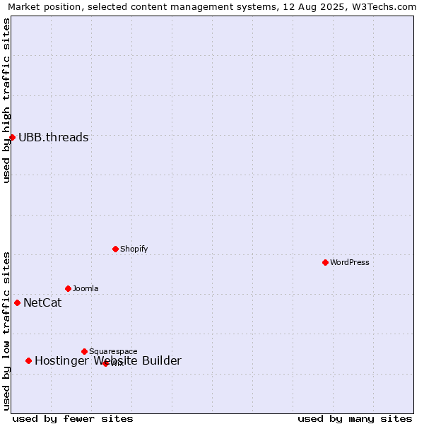 Market position of Hostinger Website Builder vs. NetCat vs. UBB.threads