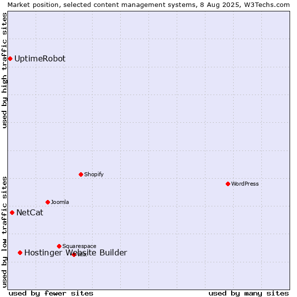 Market position of Hostinger Website Builder vs. NetCat vs. UptimeRobot
