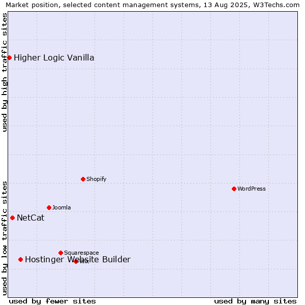 Market position of Hostinger Website Builder vs. NetCat vs. Higher Logic Vanilla
