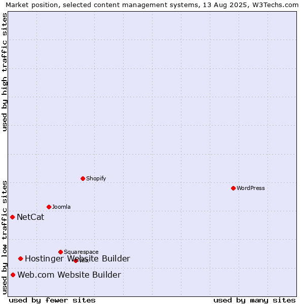 Market position of Hostinger Website Builder vs. Web.com Website Builder vs. NetCat