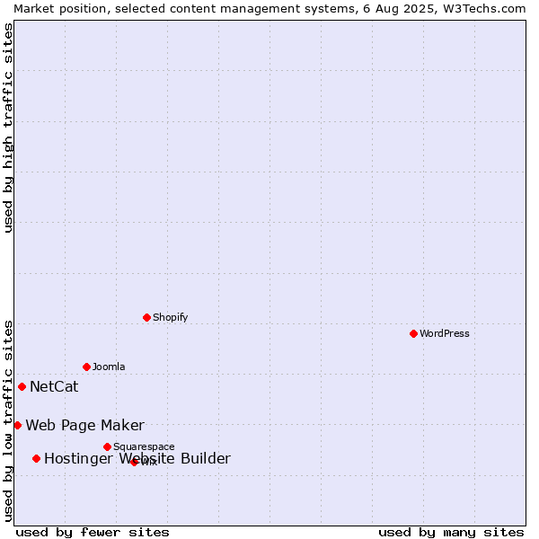 Market position of Hostinger Website Builder vs. NetCat vs. Web Page Maker