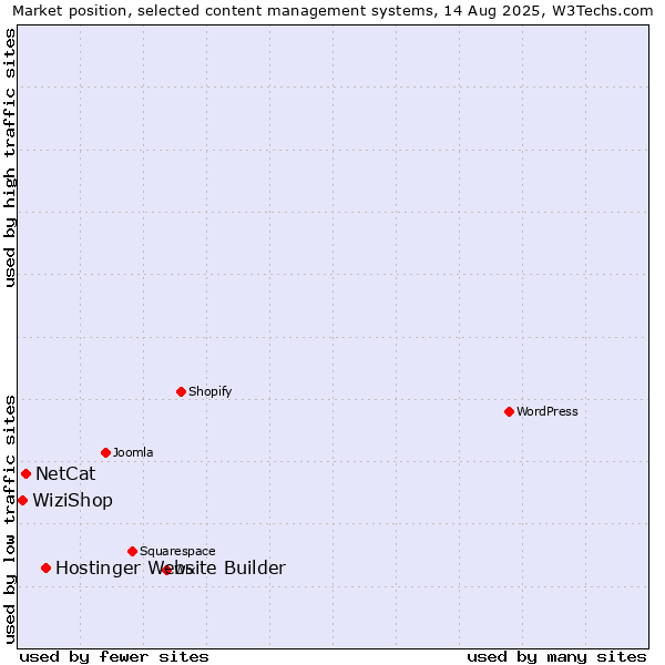 Market position of Hostinger Website Builder vs. NetCat vs. WiziShop