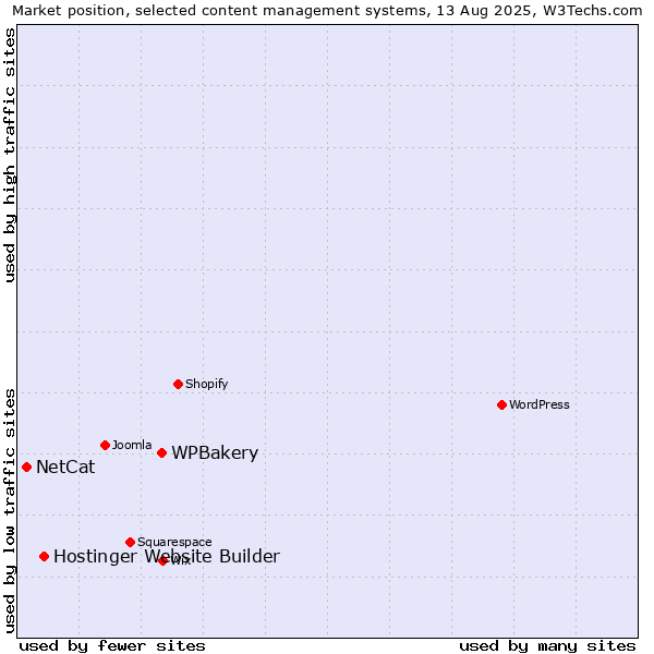 Market position of WPBakery vs. Hostinger Website Builder vs. NetCat
