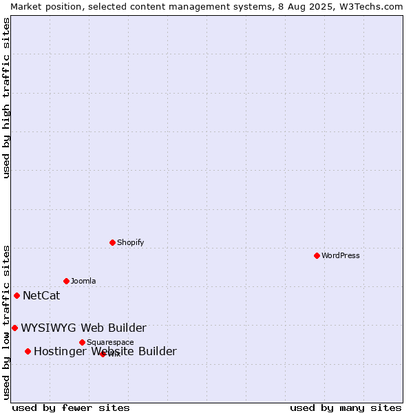 Market position of Hostinger Website Builder vs. NetCat vs. WYSIWYG Web Builder