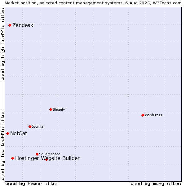 Market position of Hostinger Website Builder vs. Zendesk vs. NetCat