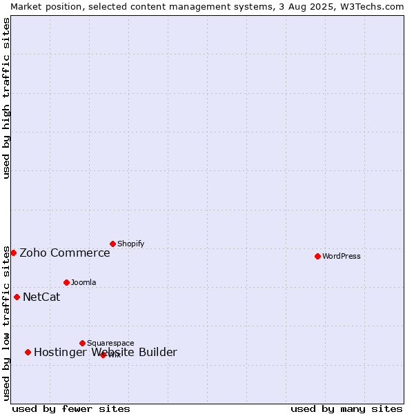 Market position of Hostinger Website Builder vs. NetCat vs. Zoho Commerce