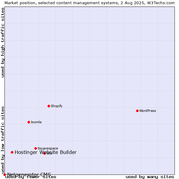 Market position of Hostinger Website Builder vs. Netgenerator CMS